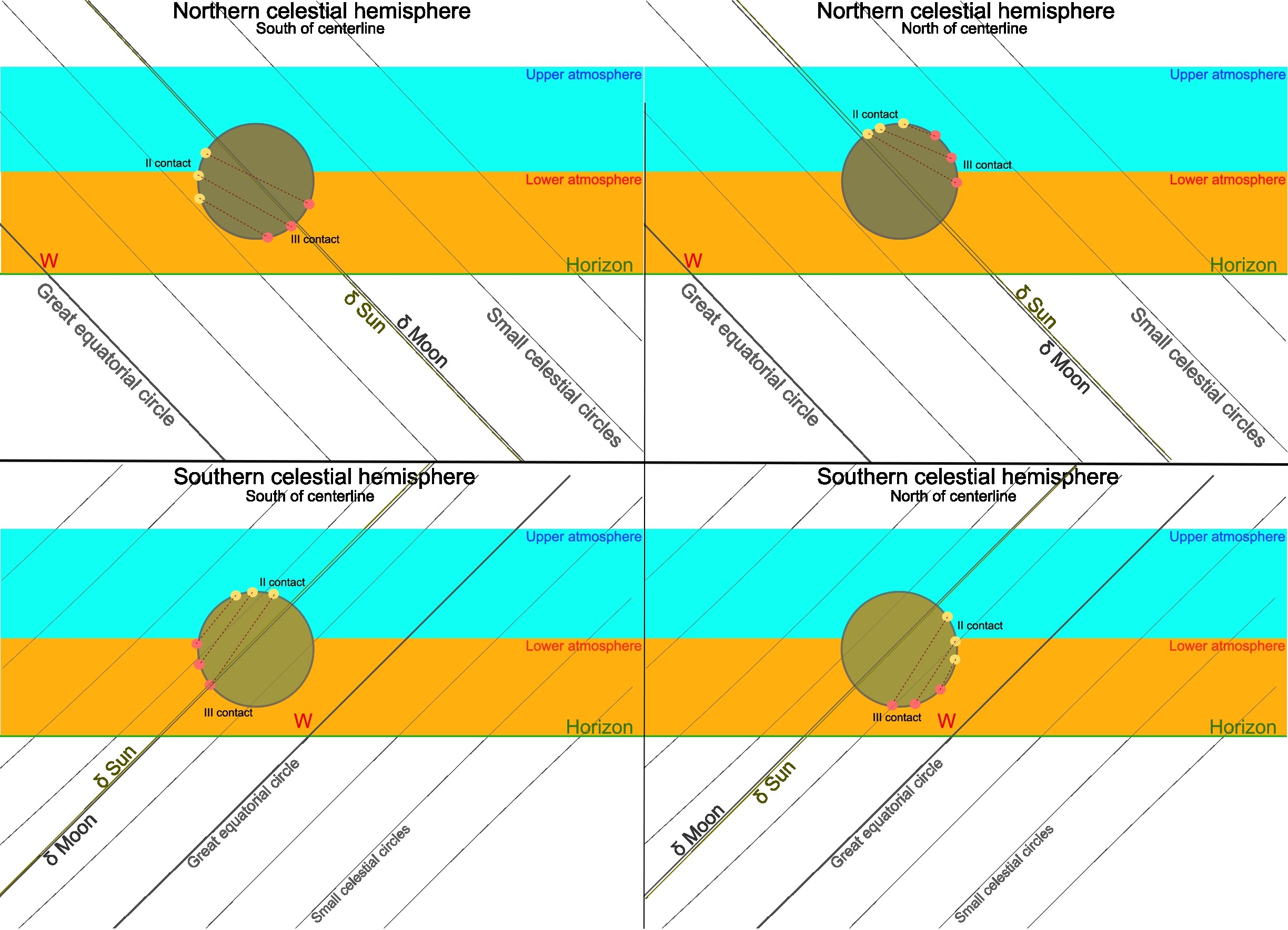 Horizontal total solar eclipse circumstances