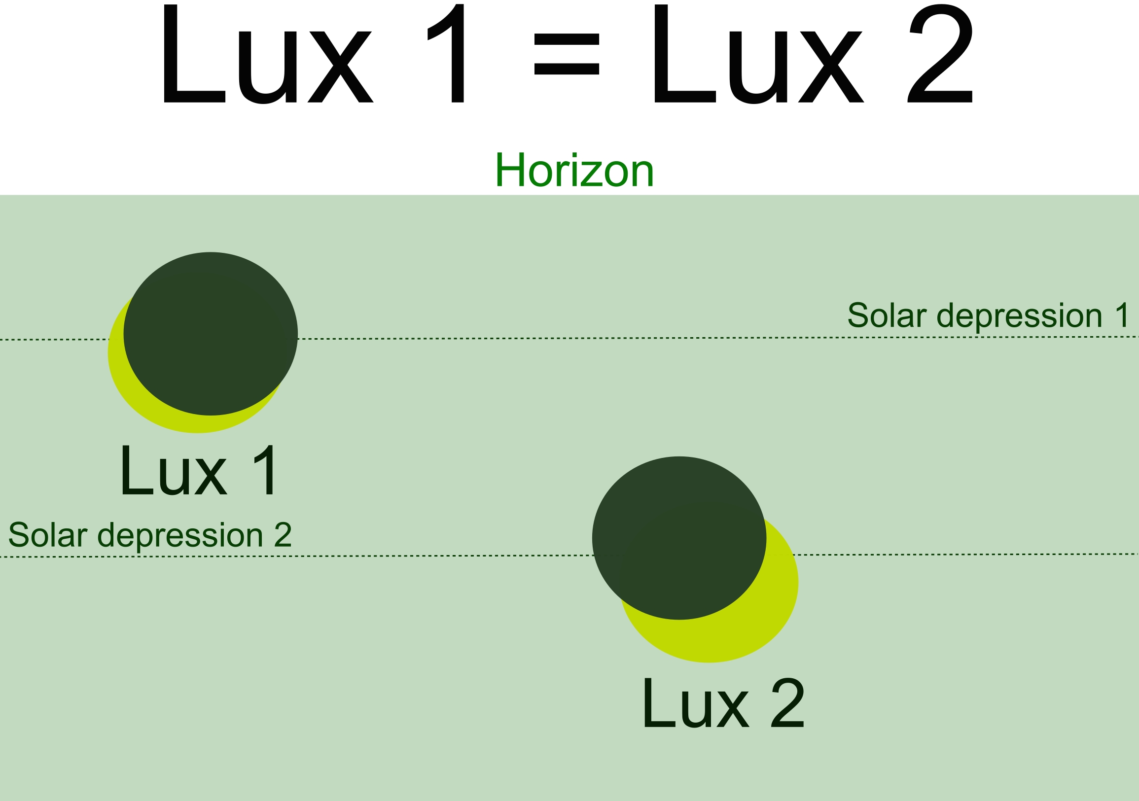 Twilight standstill pattern