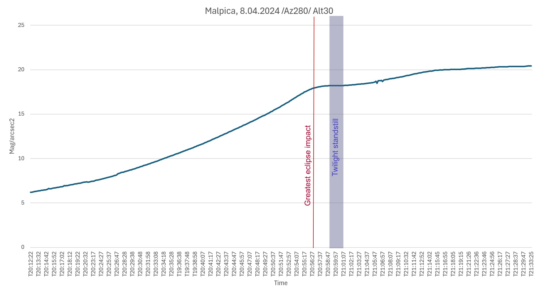 Twilight standstill Solar eclipse below the horizon April 8, 2024