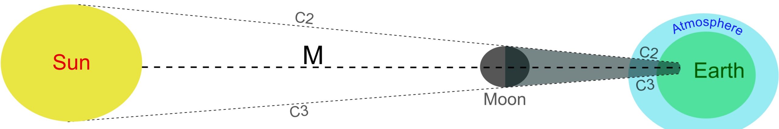 Solar eclipse pattern umbra only
